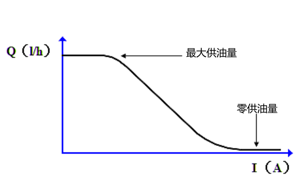 高壓油泵供油特性曲線圖.png