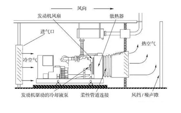 柴發機房進排風設計圖-數據中心柴油發電機組.png