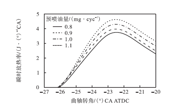 預噴前瞬時放熱率-柴油發電機組.png