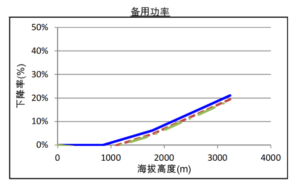 QSZ13-G7康明斯發電機組高原備用功率曲線（1800轉）.png