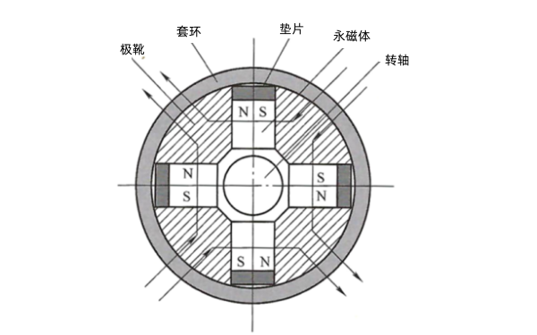 發(fā)電機切向式轉(zhuǎn)子磁路結(jié)構(gòu)示意圖.png