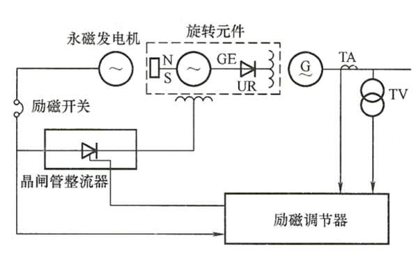 交流發(fā)電機(jī)勵磁機(jī)無刷勵磁系統(tǒng)原理圖.png