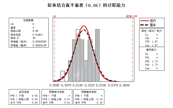 飛輪殼和缸體結合面平面度過程能力分析.png