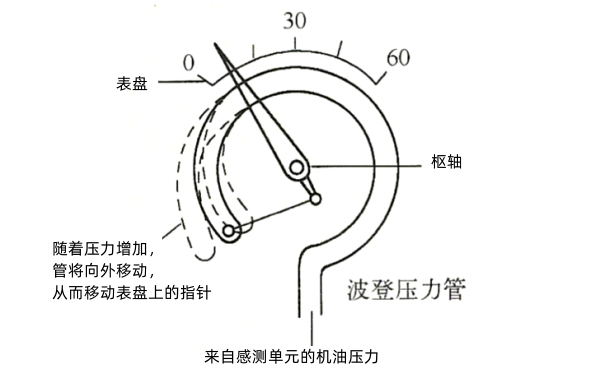 波登機油壓力表-柴油發電機組圖解.png