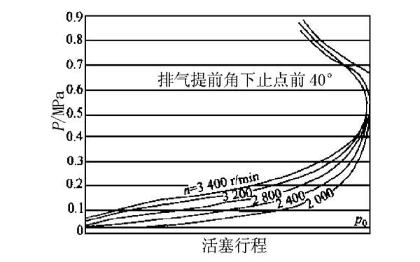 柴油機排氣提前角不變時轉速的影響.png