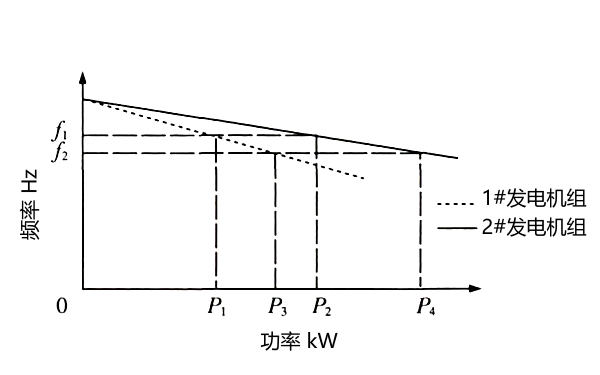 柴油發電機組功率下降特性.png