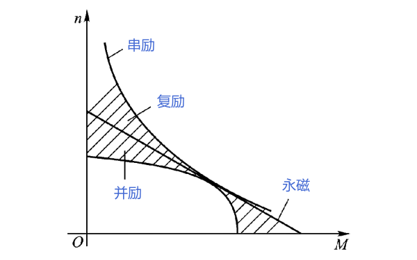 起動(dòng)機(jī)電動(dòng)機(jī)機(jī)械特性對(duì)比曲線.png