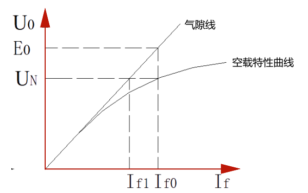 同步發(fā)電機實用空載特性曲線.png