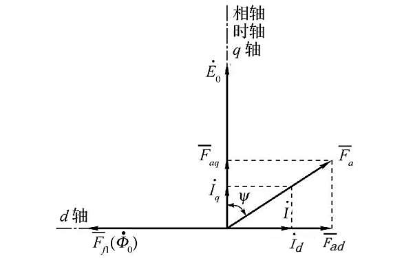 發電機交直軸電樞磁動勢作用.png