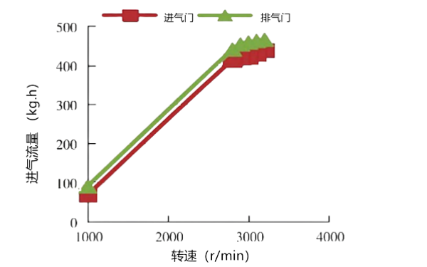 氣門間隙對進氣流量隨轉速的變化性能曲線圖.png