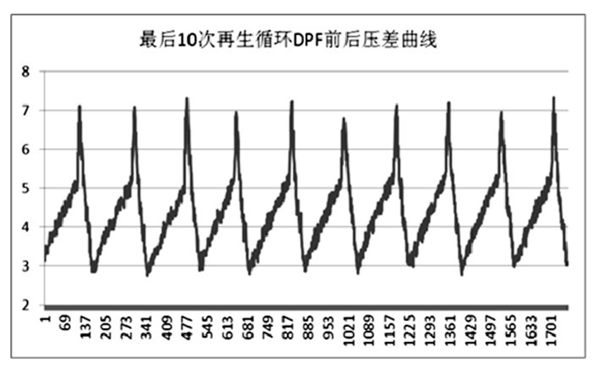 柴油發電機DPF最后10次循環壓差曲線圖.png