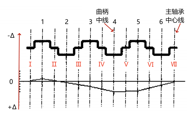 柴油機曲軸軸線狀態(tài)作圖.png