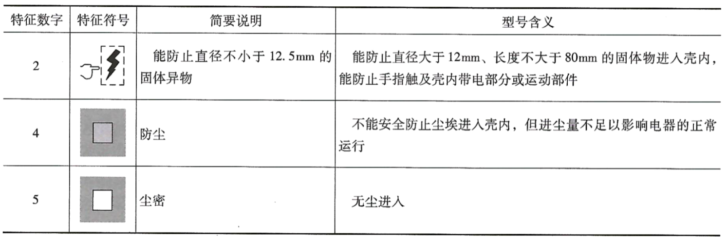 柴油發(fā)電機組防護等級第一個數(shù)字的含義.png