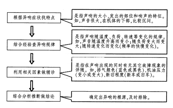 柴油發動機異響診斷直觀法.png