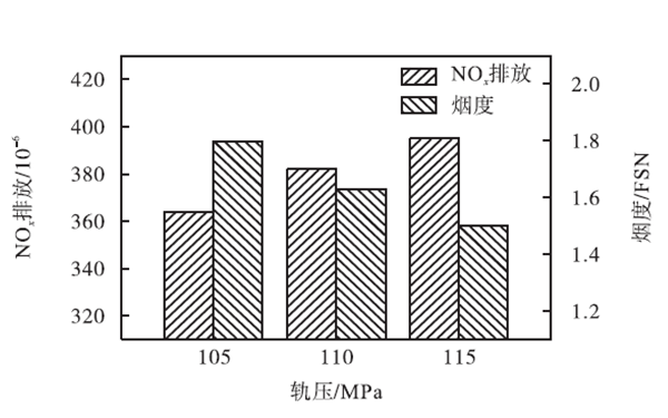 不同軌壓NOx排放和煙度-柴油發電機組.png