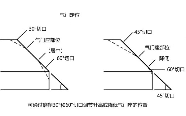 磨削氣門座的位置圖.png