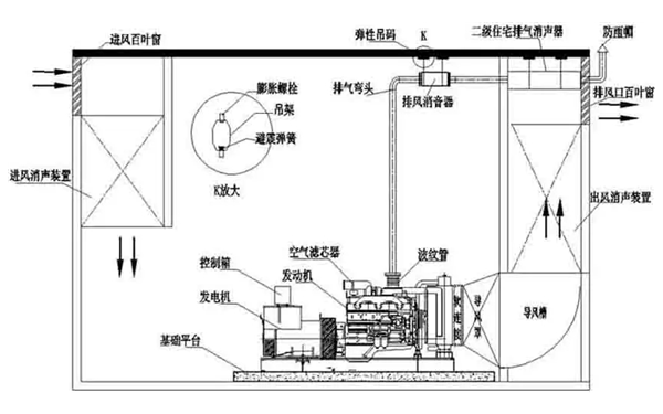 柴發機房環保降噪工程示意圖.png