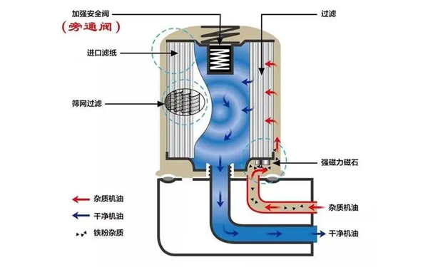 機油濾清器旁通閥位置圖-柴油發電機組.png