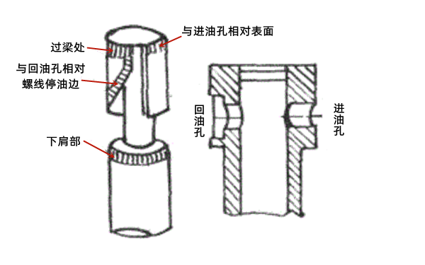 噴油泵螺旋槽形柱塞磨損部位-柴油發(fā)電機(jī)組.png