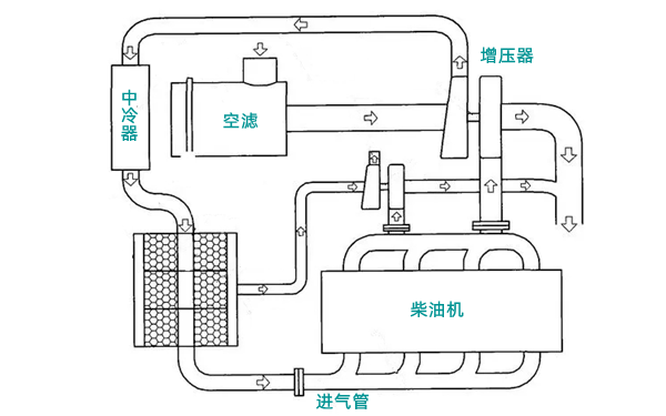 進氣系統工作示意圖-柴油發電機組.png