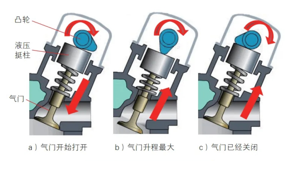 氣門傳動組工作過程-柴油發電機組.png