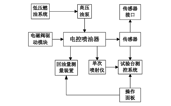 柴油機(jī)電控噴油器試驗(yàn)框圖.png