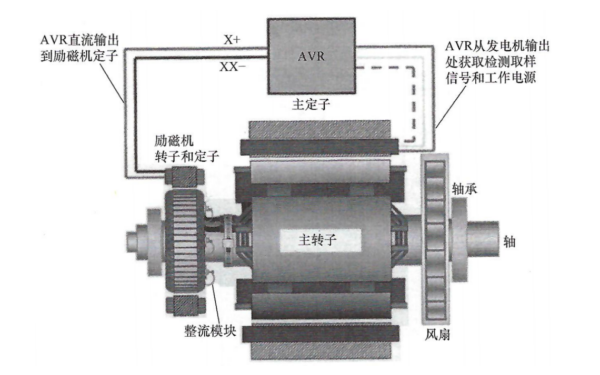 無刷發(fā)電機(jī)自勵(lì)A(yù)VR控制系統(tǒng)結(jié)構(gòu).png