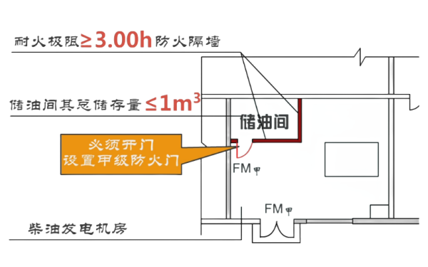 柴發機房儲油間設置要求.png