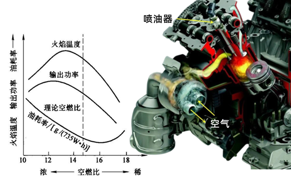 空燃比與性能關系曲線圖-柴油發電機組.png