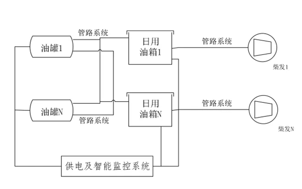 柴發(fā)機房儲油罐管道設(shè)計框架圖.png