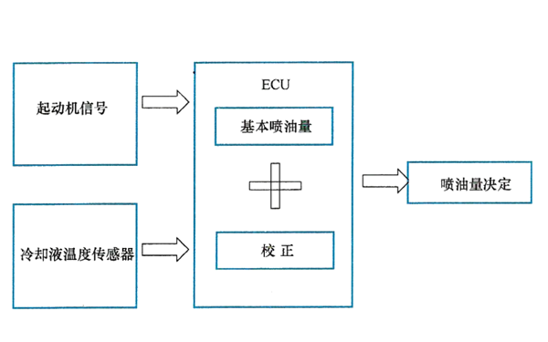 起動噴油量的控制-柴油發(fā)電機(jī)組.png