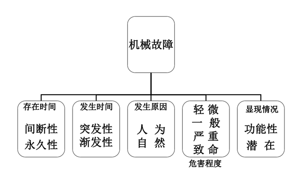 機械故障的分類圖-康明斯柴油發電機組.png