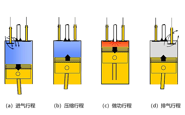 四沖程柴油發(fā)動機(jī)工作原理圖.png