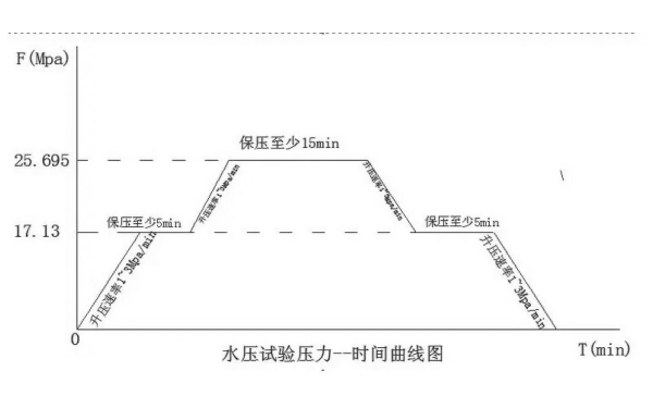 柴油發電機水壓試驗壓力-時間曲線圖.png