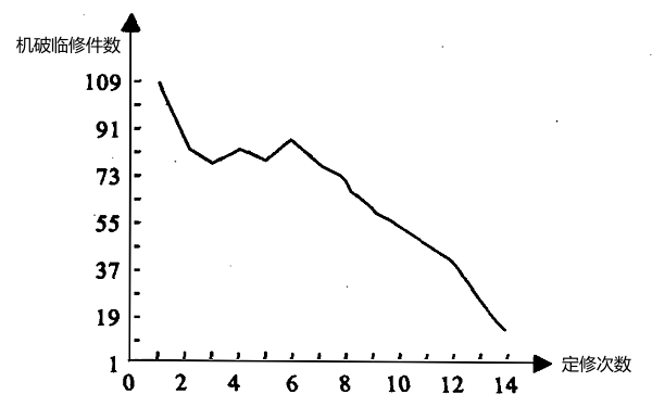 柴油機(jī)機(jī)破、臨修件數(shù)與定修次數(shù)的關(guān)系圖.png