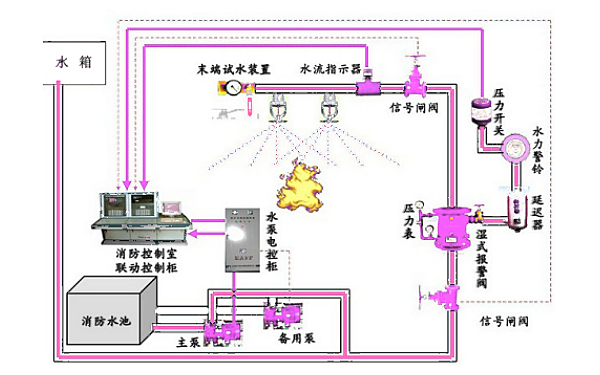 發電機房噴淋滅火系統演示圖.png