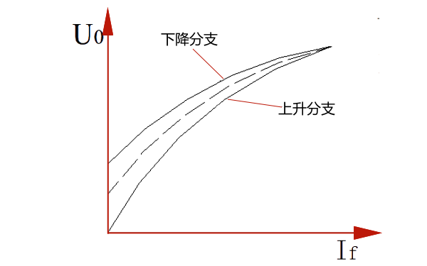 同步發(fā)電機的空載特性曲線.png