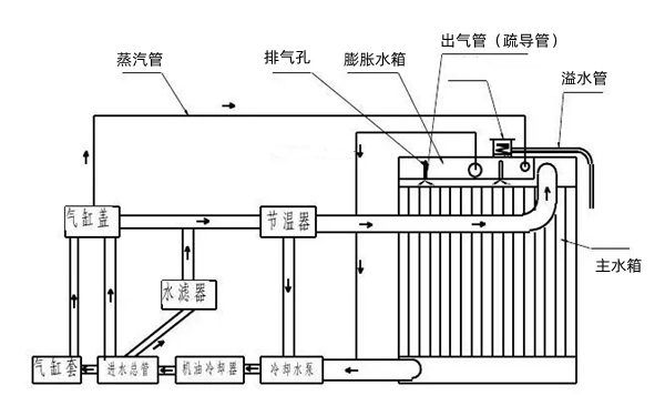 發(fā)動機(jī)冷卻系統(tǒng)原理圖-康明斯柴油發(fā)電機(jī)組.png