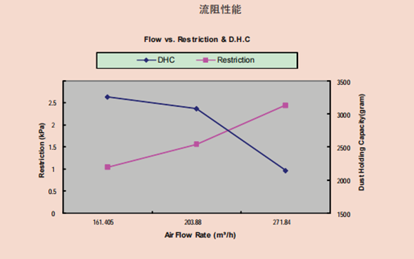 空氣濾清器流阻性能曲線圖-康明斯柴油發電機組.png