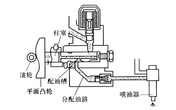 噴油泵壓油和配油過程圖-柴油發電機組.png