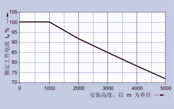 發(fā)電機(jī)輸出電流降容曲線圖.png