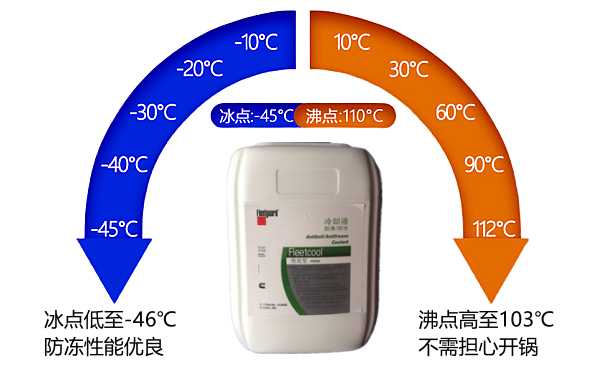 弗列加防凍冷卻液的冰點與沸點限值.png