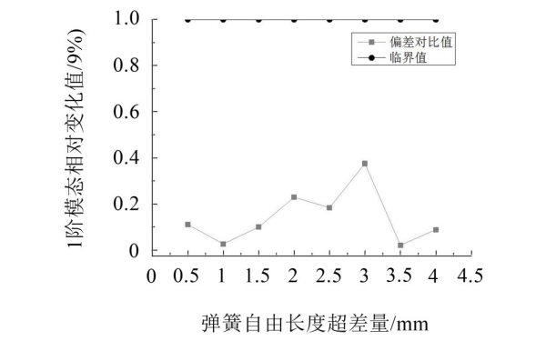 負偏差氣門彈簧I階模態(tài)變化趨勢.jpg