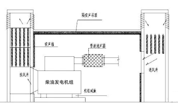 柴油發電機房噪聲治理方案.png