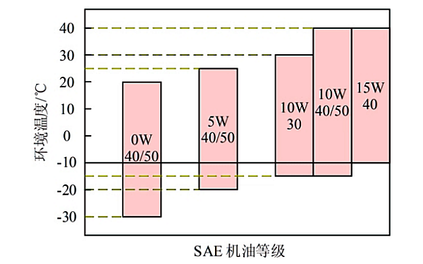 柴油發(fā)電機(jī)低溫潤滑油等級對應(yīng)表.png