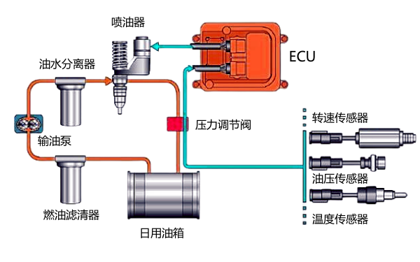 柴油發(fā)電機(jī)組電子燃油噴射系統(tǒng)結(jié)構(gòu)圖.png