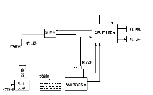 柴油機(jī)噴油泵智能試驗(yàn)臺(tái)功能框圖.jpg