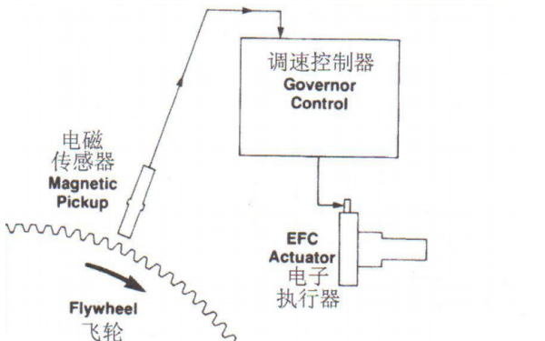 電子執(zhí)行器信號接線圖-康明斯柴油發(fā)電機組速度控制.png