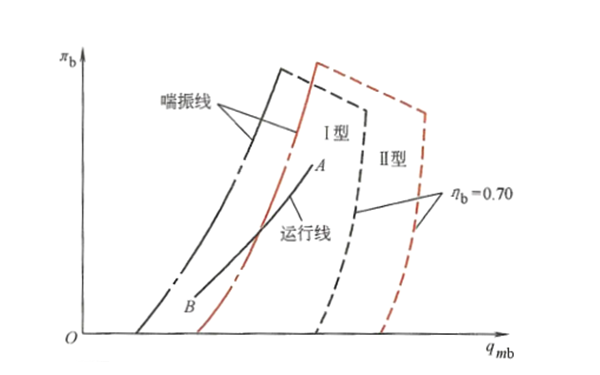 壓氣機的流量范圍選擇-柴油發電機組.png