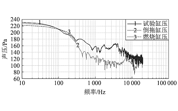 試驗缸壓、 倒拖缸壓和燃燒缸壓對應聲壓級分布.png